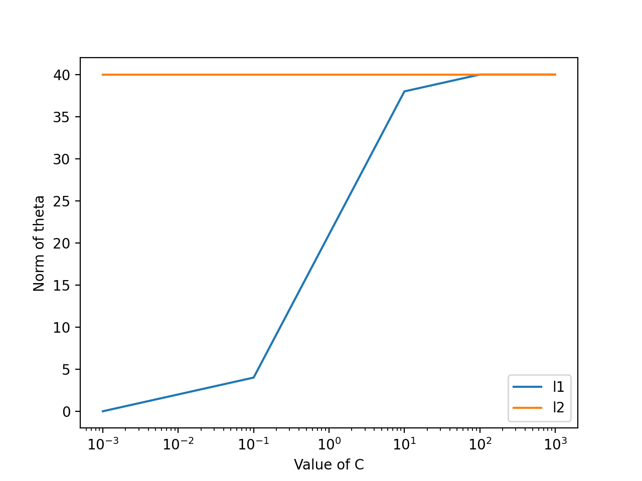 Line chart showing the L0 norm of the model weight vector against regularization strength C, for L1 and L2 penalties