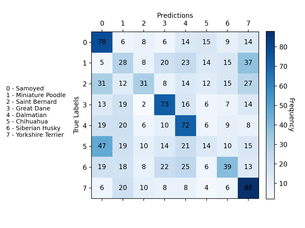 Confusion matrix for the 8-breed source classifier