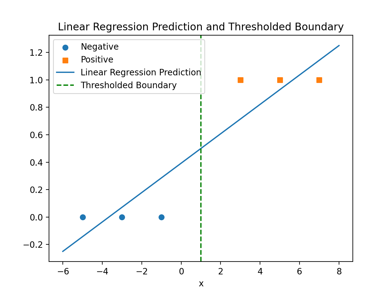 Linear regression prediction line with a thresholded decision boundary at y equals 0.5