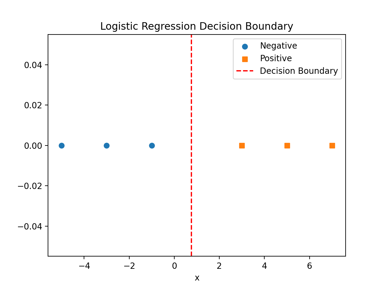 Logistic regression decision boundary on a 1D toy dataset, negative points on the left, positive points on the right