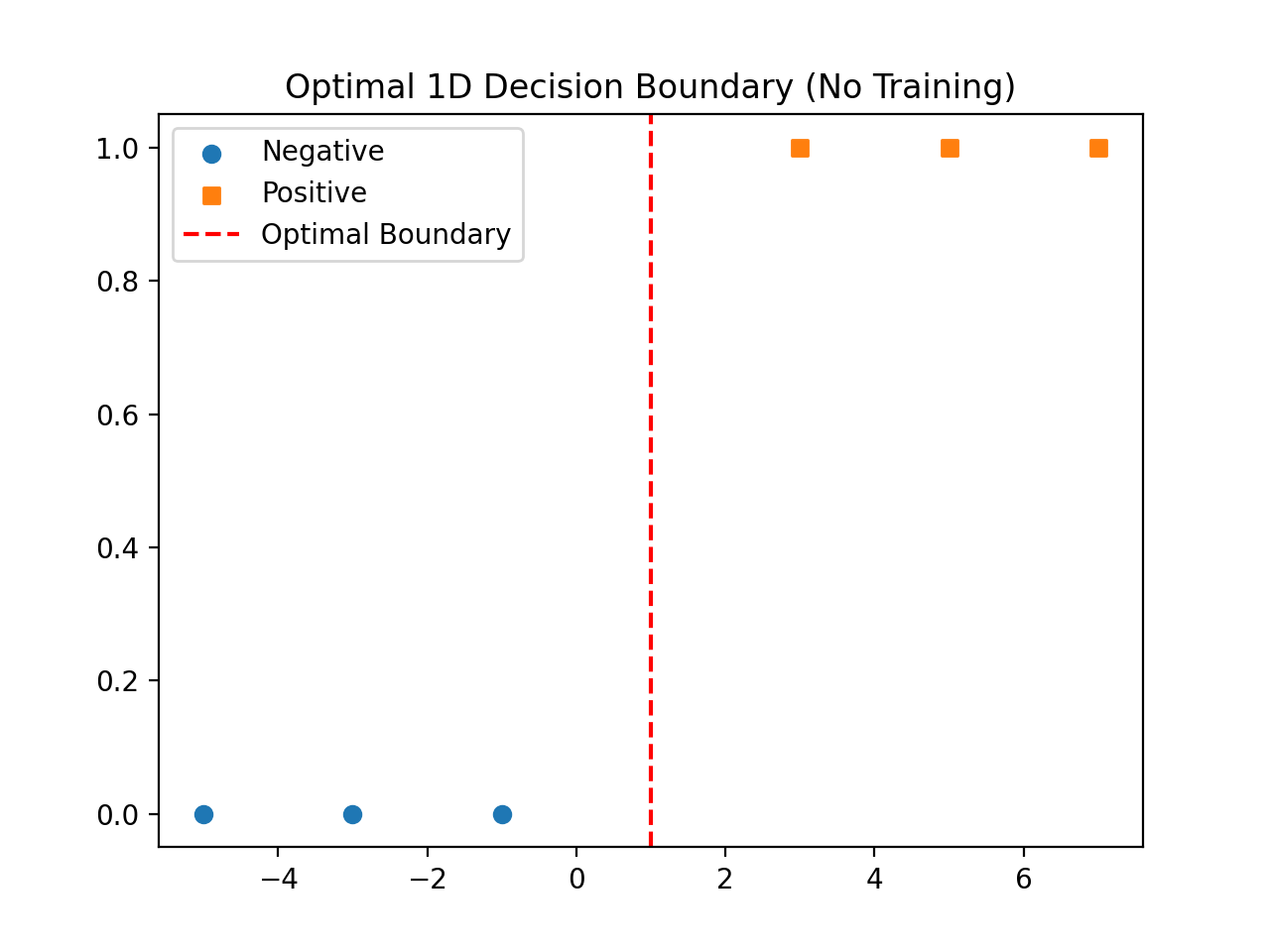 Optimal 1D decision boundary with no training, showing the ideal separating line between negative and positive points