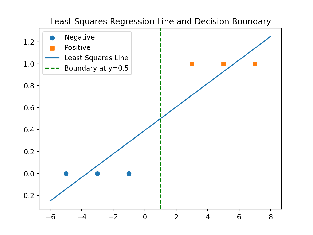 Least squares regression line and decision boundary plotted against the 2D toy dataset
