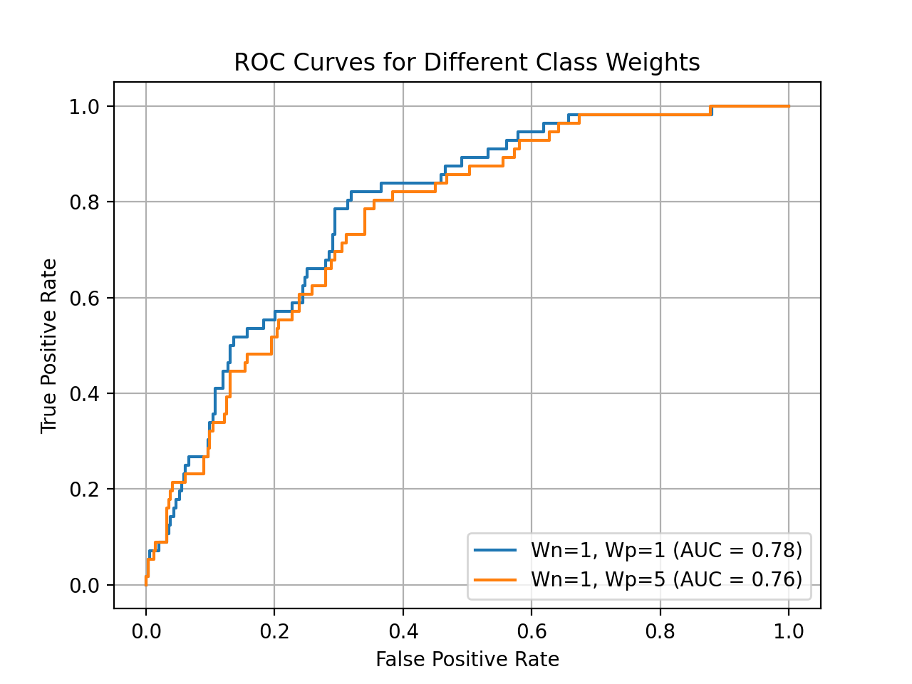 ROC curves comparing a logistic regression model with equal class weights against one with a five-times higher weight on the positive class