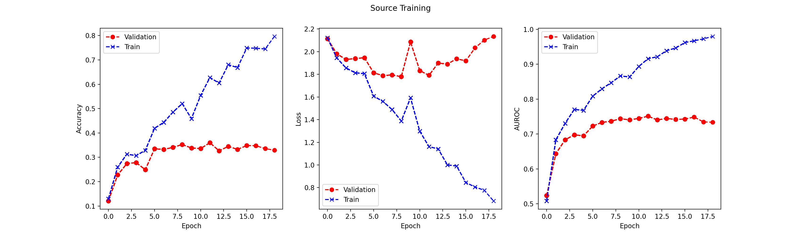Source CNN training and validation curves across 8 breeds