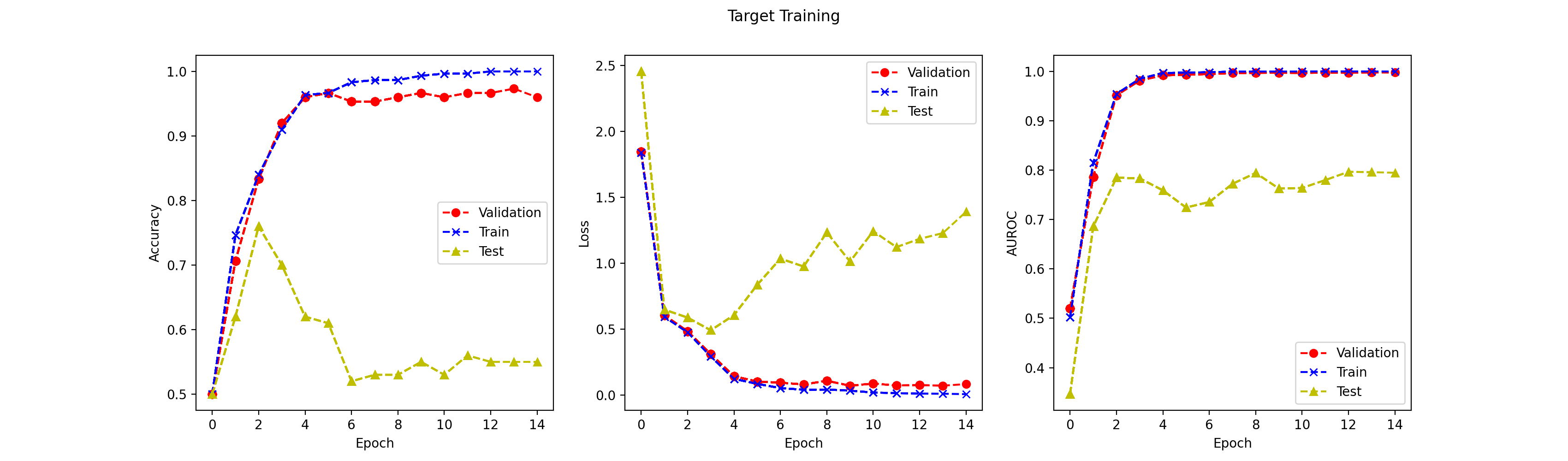 Target model training curve with 0 layers frozen